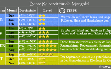 Beste Reisezeit für die Mongolei