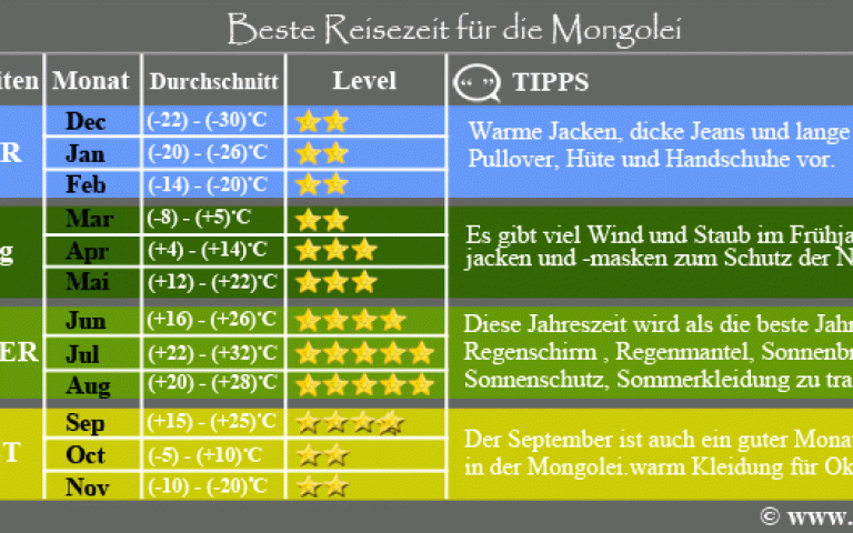 Beste Reisezeit für die Mongolei